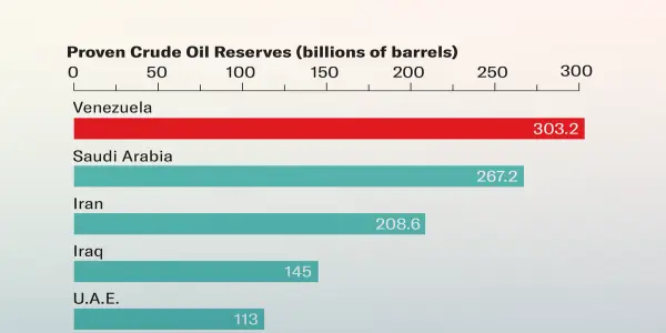 The Allure of Venezuela's Oil Reserves: Analyzing the Geology and Context